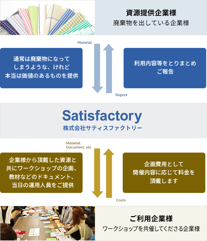 環境教育事業 Educycle 事業内容情報 廃棄物処理のことならサティスファクトリー