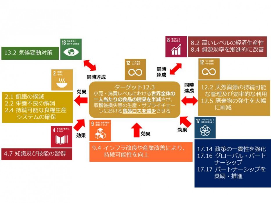 規格外野菜って何 トピックス一覧 廃棄物処理のことならサティスファクトリー